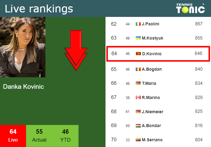 Monday Live Ranking Danka Kovinic