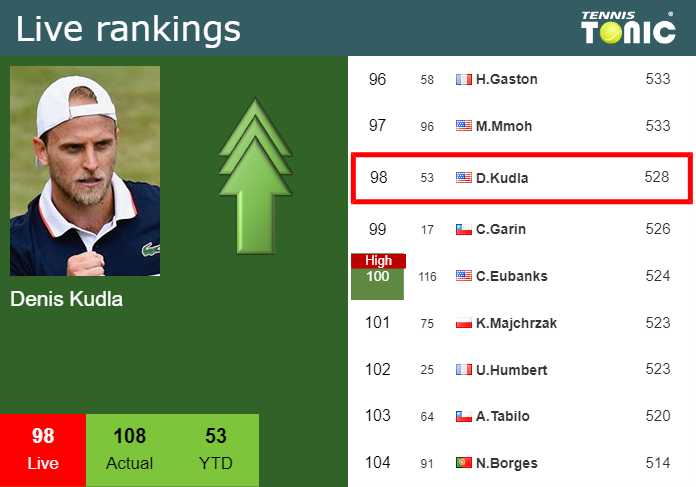 LIVE RANKINGS. Safiullin improves his ranking prior to fighting against  Kudla at the Australian Open - Tennis Tonic - News, Predictions, H2H, Live  Scores, stats