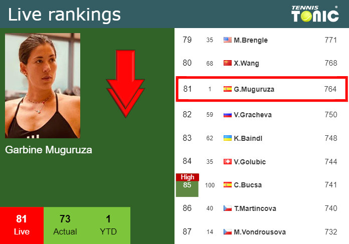 Monday Live Ranking Garbine Muguruza