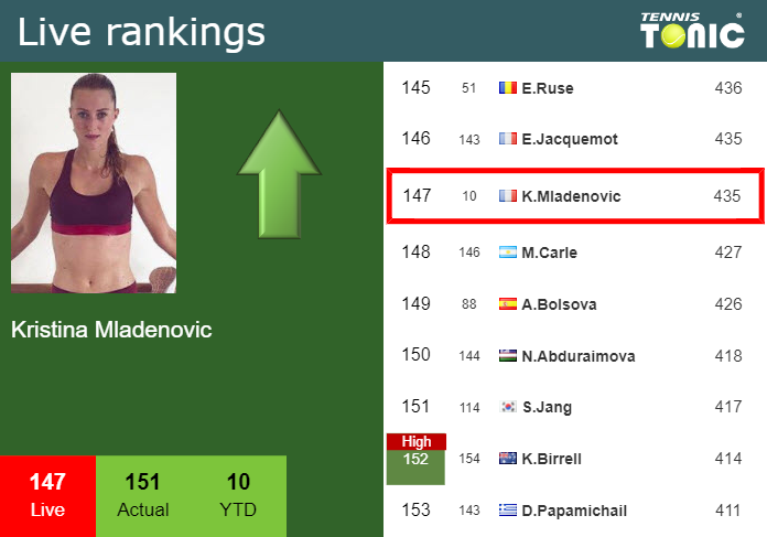 LIVE RANKINGS Mladenovic Improves Her Ranking Right Before Playing 