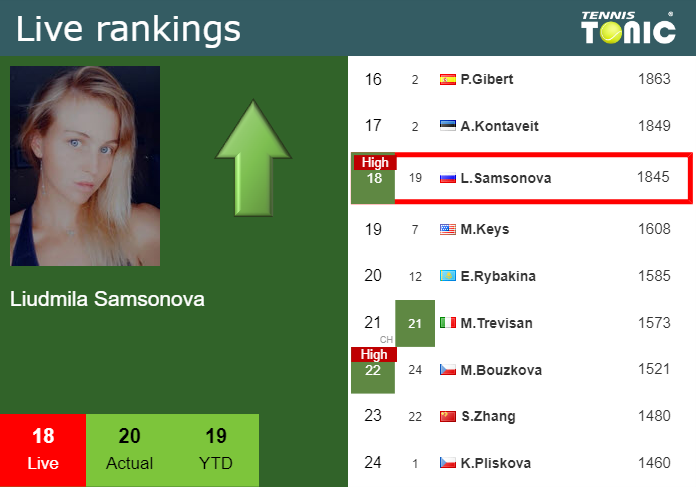 LIVE RANKINGS. Samsonova Achieves A New Career-high Prior To Squaring ...