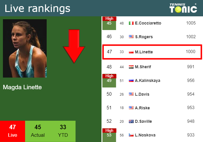 LIVE RANKINGS. Sherif achieves a new career-high just before playing  Sabalenka in Madrid - Tennis Tonic - News, Predictions, H2H, Live Scores,  stats