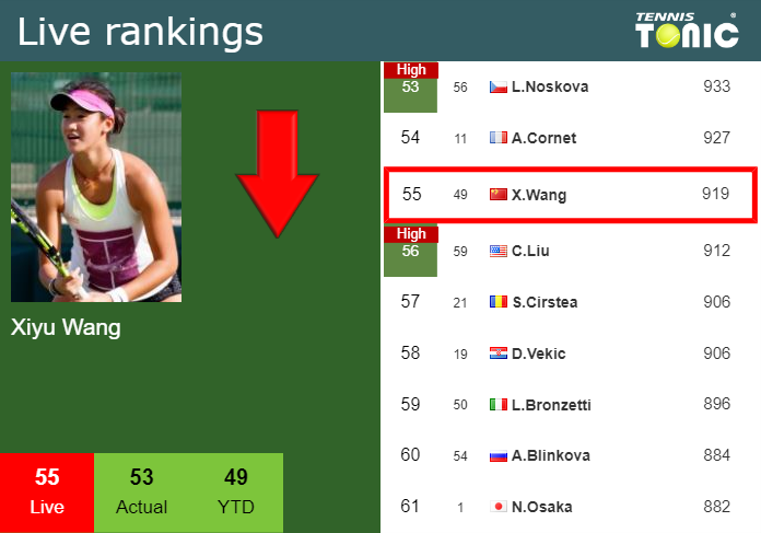 Live Rankings Wang Loses Positions Prior To Playing Pliskova At The Australian Open Tennis 1159