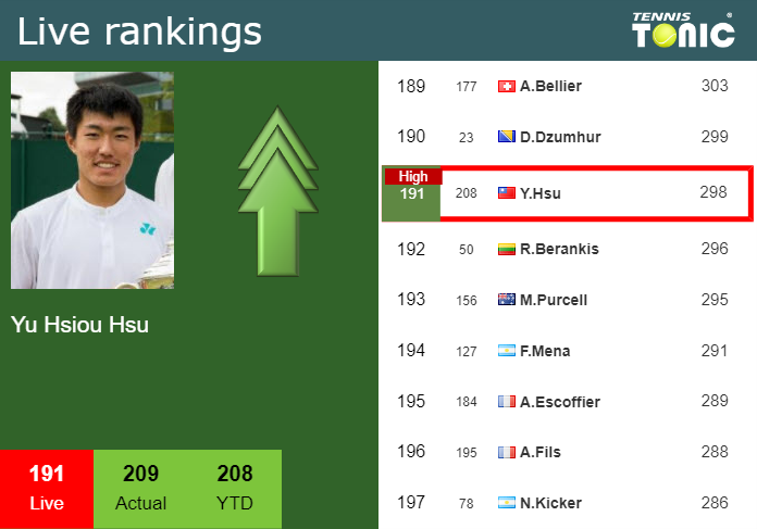 Monday Live Ranking Yu Hsiou Hsu