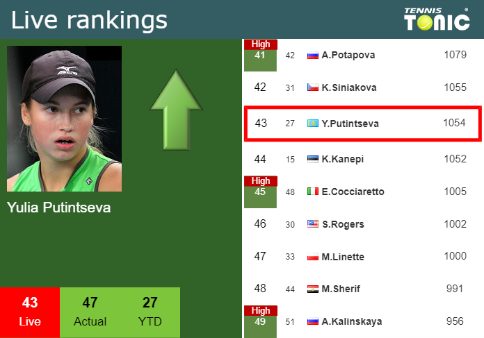 Live Rankings Putintseva Betters Her Rank Before Facing Cirstea At The