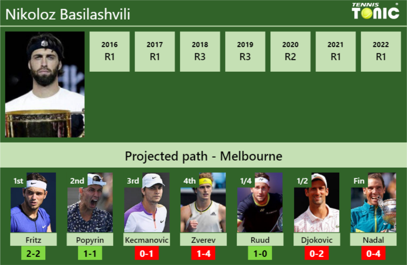 Nikoloz Basilashvili Stats info