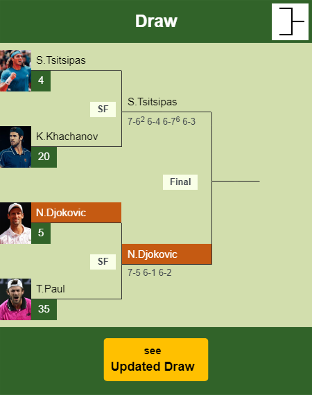 Novak Djokovic Draw info