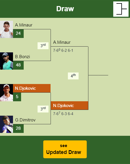 Novak Djokovic Draw info