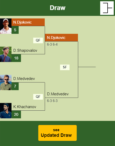 Novak Djokovic Draw info