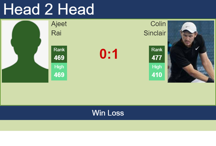 Prediction and head to head Ajeet Rai vs. Colin Sinclair