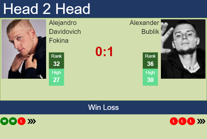 H2H, PREDICTION Alejandro Davidovich Fokina Vs Alexander Bublik ...