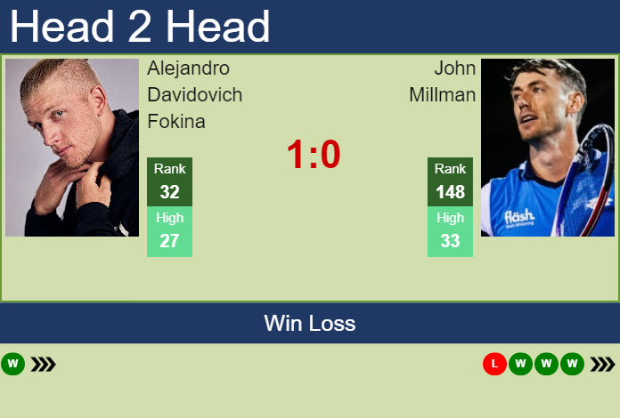 Prediction And Head To Head Alejandro Davidovich Fokina Vs. John Millman 5qw2zejou7 Prediction and head to head Alejandro Davidovich Fokina vs. John Millman