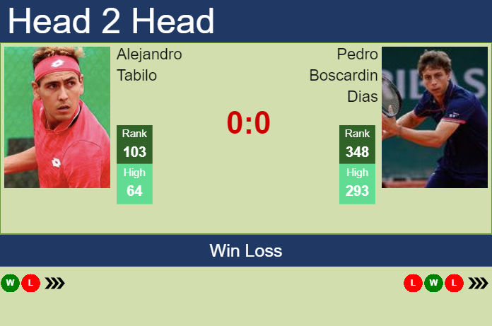 H2H, PREDICTION Alejandro Tabilo Vs Pedro Boscardin Dias | Piracicaba ...