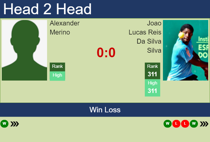 Prediction and head to head Alexander Merino vs. Joao Lucas Reis Da Silva