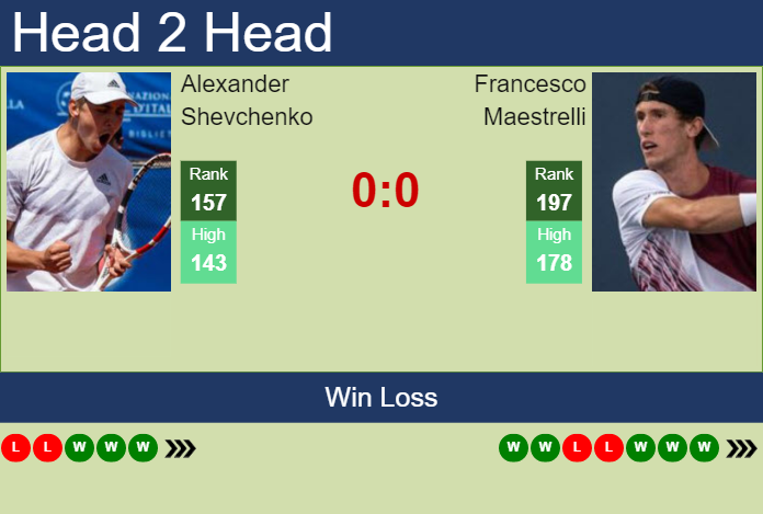 Prediction and head to head Alexander Shevchenko vs. Francesco Maestrelli