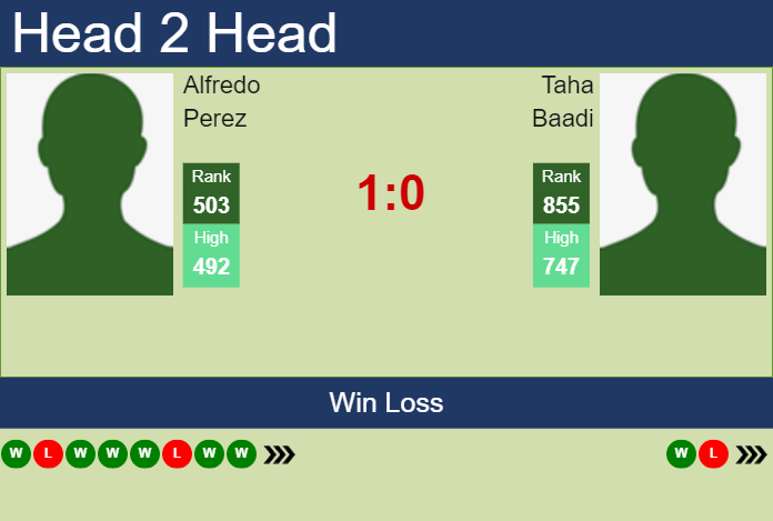 Prediction and head to head Alfredo Perez vs. Taha Baadi