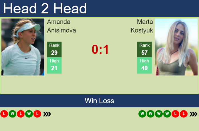 H2H, PREDICTION Amanda Anisimova vs Marta Kostyuk | Australian Open ...