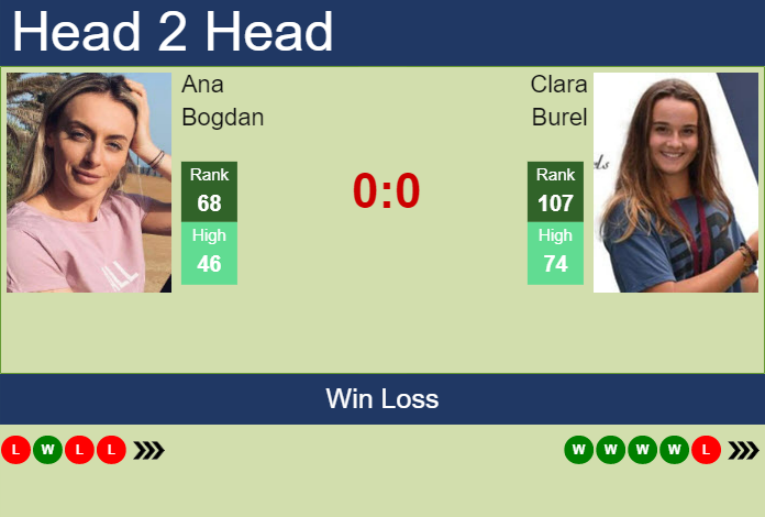 Prediction and head to head Ana Bogdan vs. Clara Burel