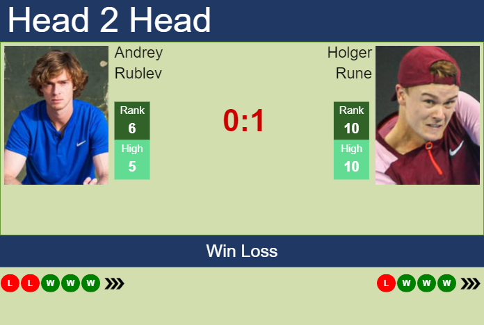 Prediction and head to head Andrey Rublev vs. Holger Rune