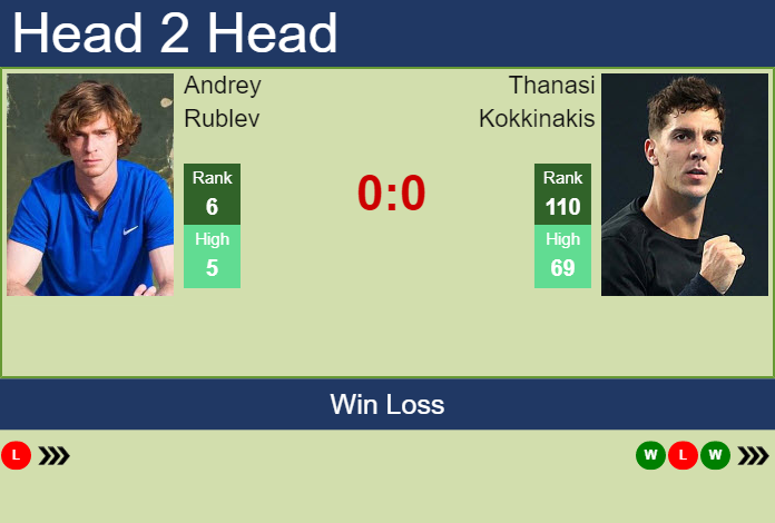 Prediction And Head To Head Andrey Rublev Vs. Thanasi Kokkinakis Hezacy1vvp Prediction and head to head Andrey Rublev vs. Thanasi Kokkinakis