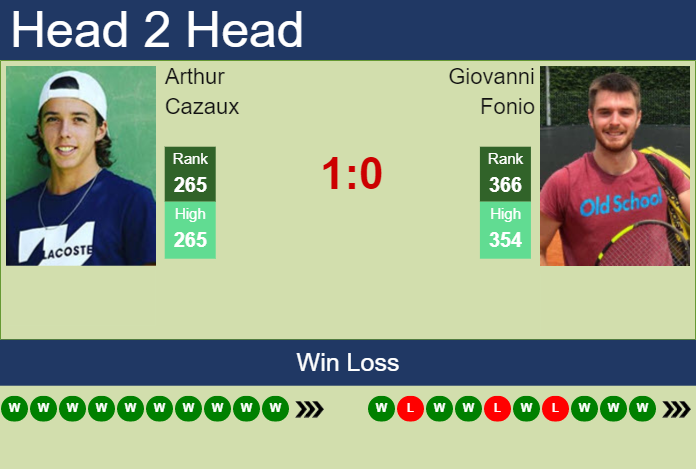 Prediction And Head To Head Arthur Cazaux Vs. Giovanni Fonio D23gznw1j0 Prediction and head to head Arthur Cazaux vs. Giovanni Fonio