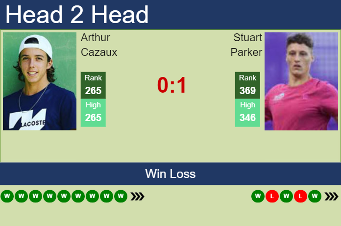 Prediction And Head To Head Arthur Cazaux Vs. Stuart Parker Smsevsqdzq Prediction and head to head Arthur Cazaux vs. Stuart Parker