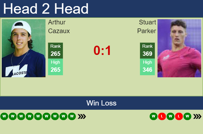 Prediction and head to head Arthur Cazaux vs. Stuart Parker