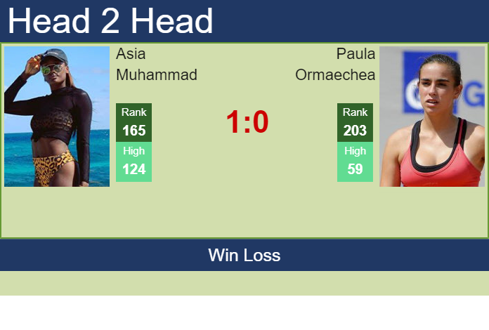 H2H, PREDICTION Asia Muhammad vs Paula Ormaechea | Australian Open odds, preview, pick Prediction and head to head Asia Muhammad vs. Paula Ormaechea