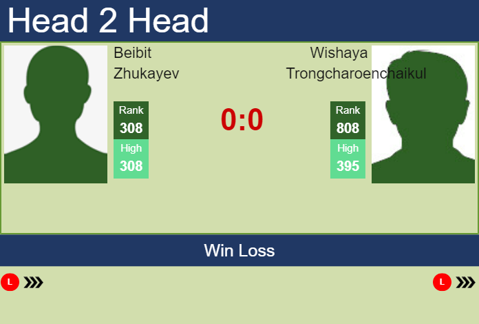 Prediction and head to head Beibit Zhukayev vs. Wishaya Trongcharoenchaikul