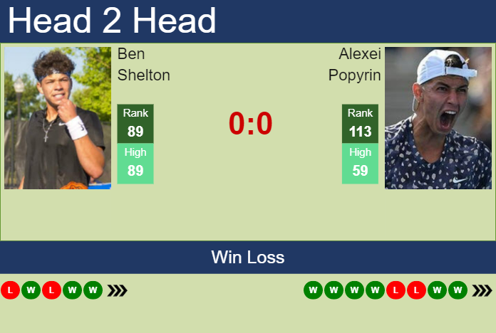 H2H, PREDICTION Ben Shelton Vs Alexei Popyrin | Australian Open Odds ...