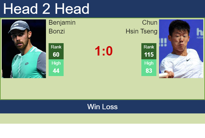 H2H, PREDICTION Benjamin Bonzi Vs Chun Hsin Tseng | Pune Odds, Preview ...