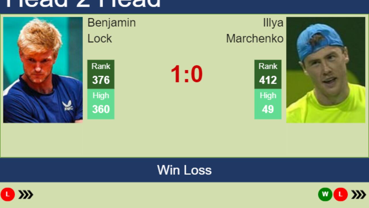 H2H, PREDICTION Benjamin Lock vs Illya Marchenko Quimper Challenger odds, preview, pick - Tennis Tonic