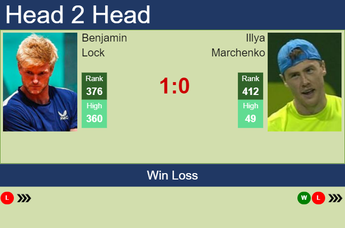 Prediction and head to head Benjamin Lock vs. Illya Marchenko