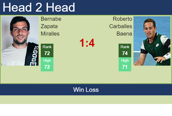Prediction and head to head Bernabe Zapata Miralles vs. Roberto Carballes Baena