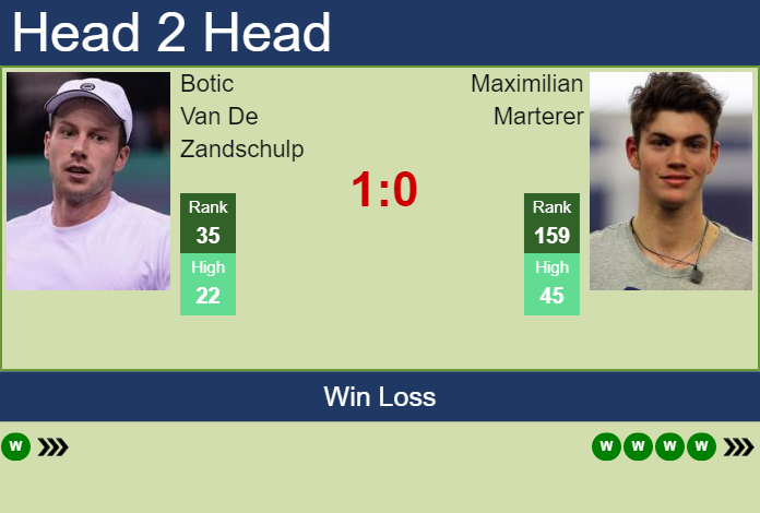 Prediction and head to head Botic Van De Zandschulp vs. Maximilian Marterer