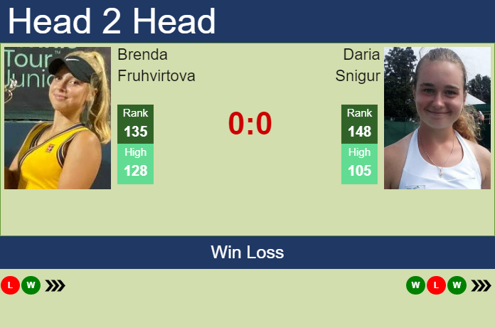 Prediction and head to head Brenda Fruhvirtova vs. Daria Snigur