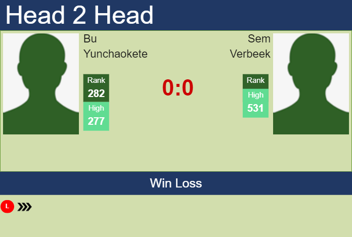 H2H, PREDICTION Bu Yunchaokete vs Sem Verbeek | Quimper Challenger odds, preview, pick Prediction and head to head Bu Yunchaokete vs. Sem Verbeek
