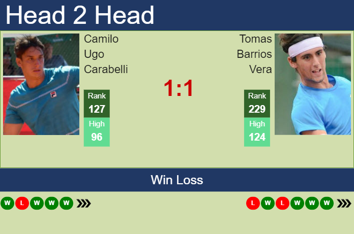 Prediction and head to head Camilo Ugo Carabelli vs. Tomas Barrios Vera