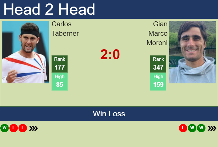 Prediction and head to head Carlos Taberner vs. Gian Marco Moroni
