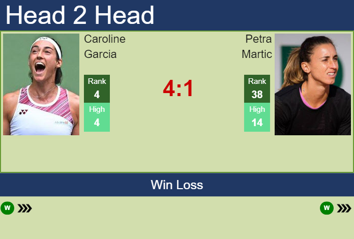 H2H, PREDICTION Caroline Garcia Vs Petra Martic | Australia Odds ...