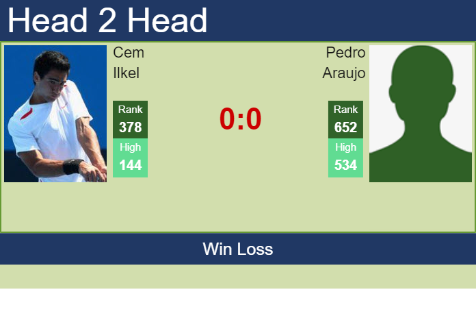 Prediction and head to head Cem Ilkel vs. Pedro Araujo