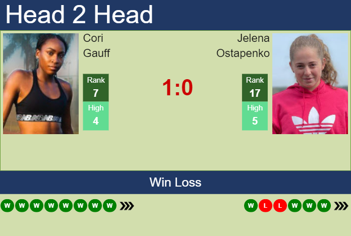 Prediction And Head To Head Cori Gauff Vs. Jelena Ostapenko 8e2t2ybwqx Prediction and head to head Cori Gauff vs. Jelena Ostapenko