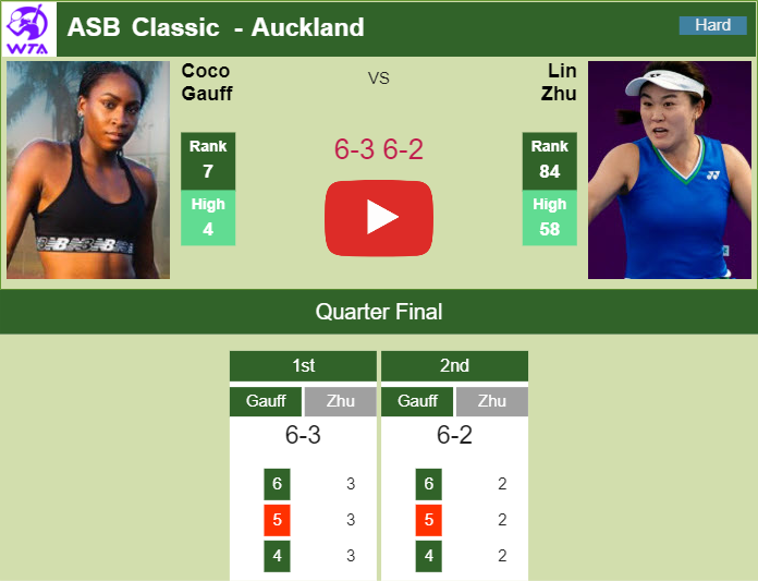 Amazing Gauff routs Zhu in the quarter of the ASB Classic. HIGHLIGHTS