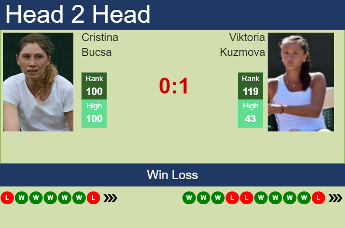 Prediction And Head To Head Cristina Bucsa Vs. Viktoria Kuzmova Eewlu6zio1 Prediction and head to head Cristina Bucsa vs. Viktoria Kuzmova