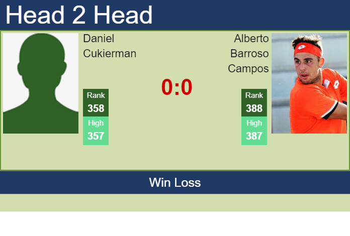 H2H, PREDICTION Daniel Cukierman vs Alberto Barroso Campos | Oeiras 2 Challenger odds, preview, pick Prediction and head to head Daniel Cukierman vs. Alberto Barroso Campos