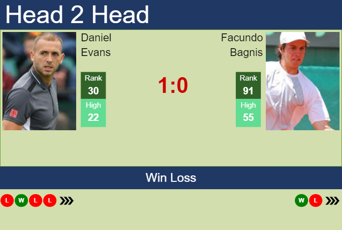 Prediction And Head To Head Daniel Evans Vs. Facundo Bagnis 4ek0l0nwdv Prediction and head to head Daniel Evans vs. Facundo Bagnis