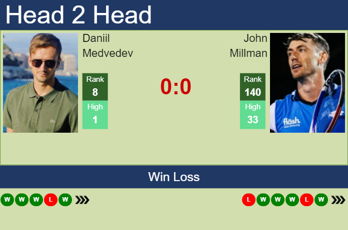 Daniil Medvedev vs. John Millman Australian Open