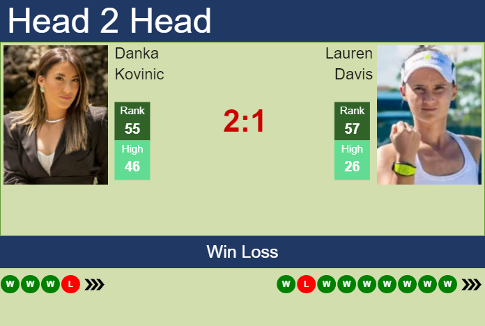 Prediction And Head To Head Danka Kovinic Vs. Lauren Davis X2gsmfbibn Prediction and head to head Danka Kovinic vs. Lauren Davis