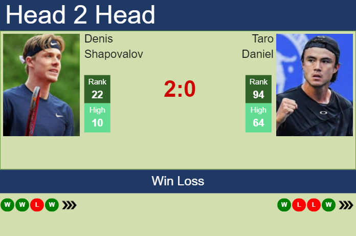 H2H, PREDICTION Denis Shapovalov Vs Taro Daniel | Australian Open Odds ...