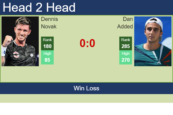 Prediction and head to head Dennis Novak vs. Dan Added